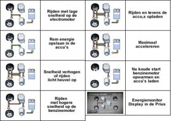 Toyota Prius 1.5 HSD Business: De aandrijving past zich continu aan aan de omstandigheden en rijstijl.